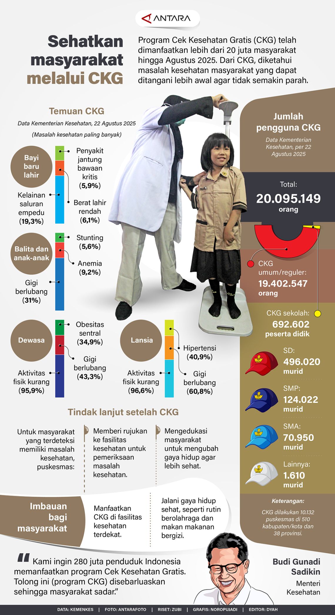 Masyarakat Sehat melalui CKG: Infografik dari ANTARA News