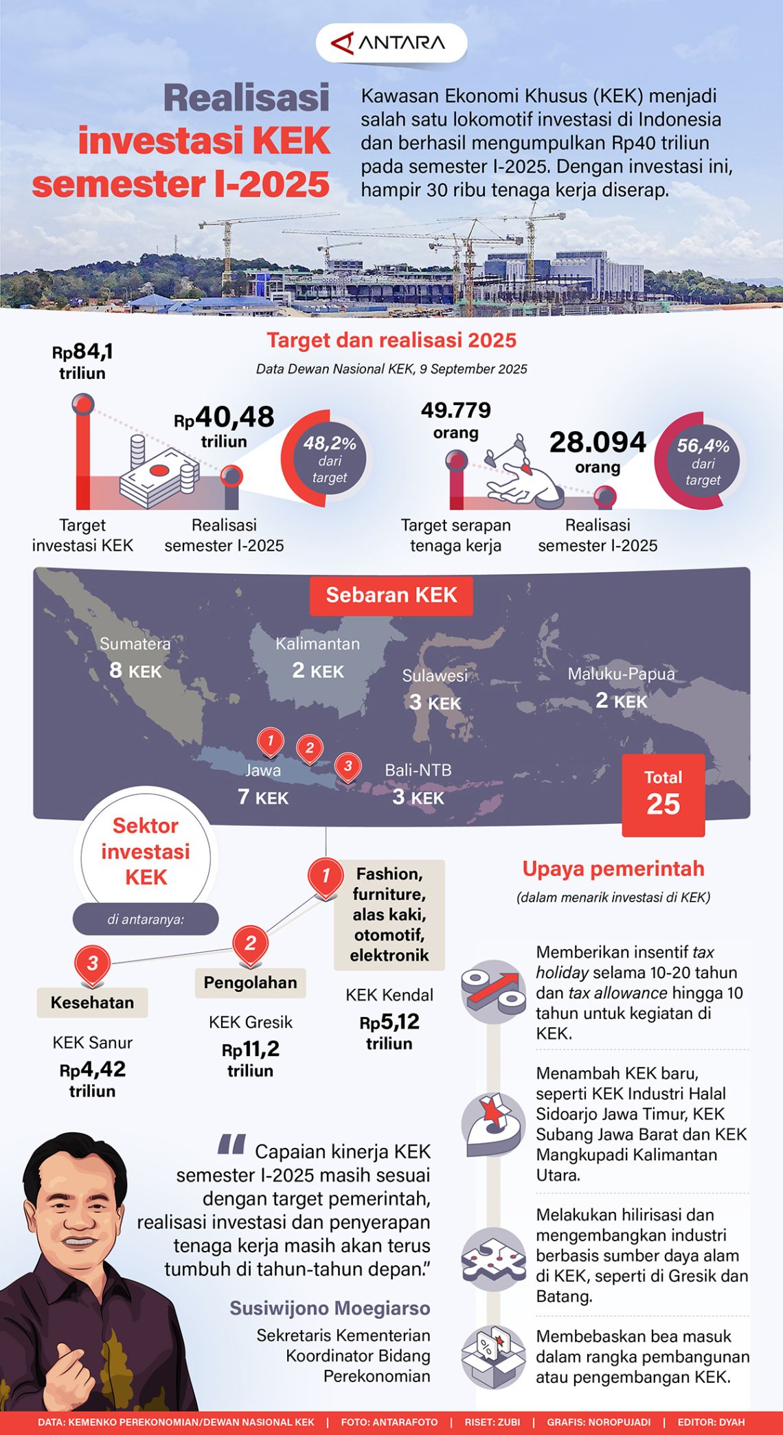 Realisasi Investasi KEK Mencapai Target di Semester I 2025