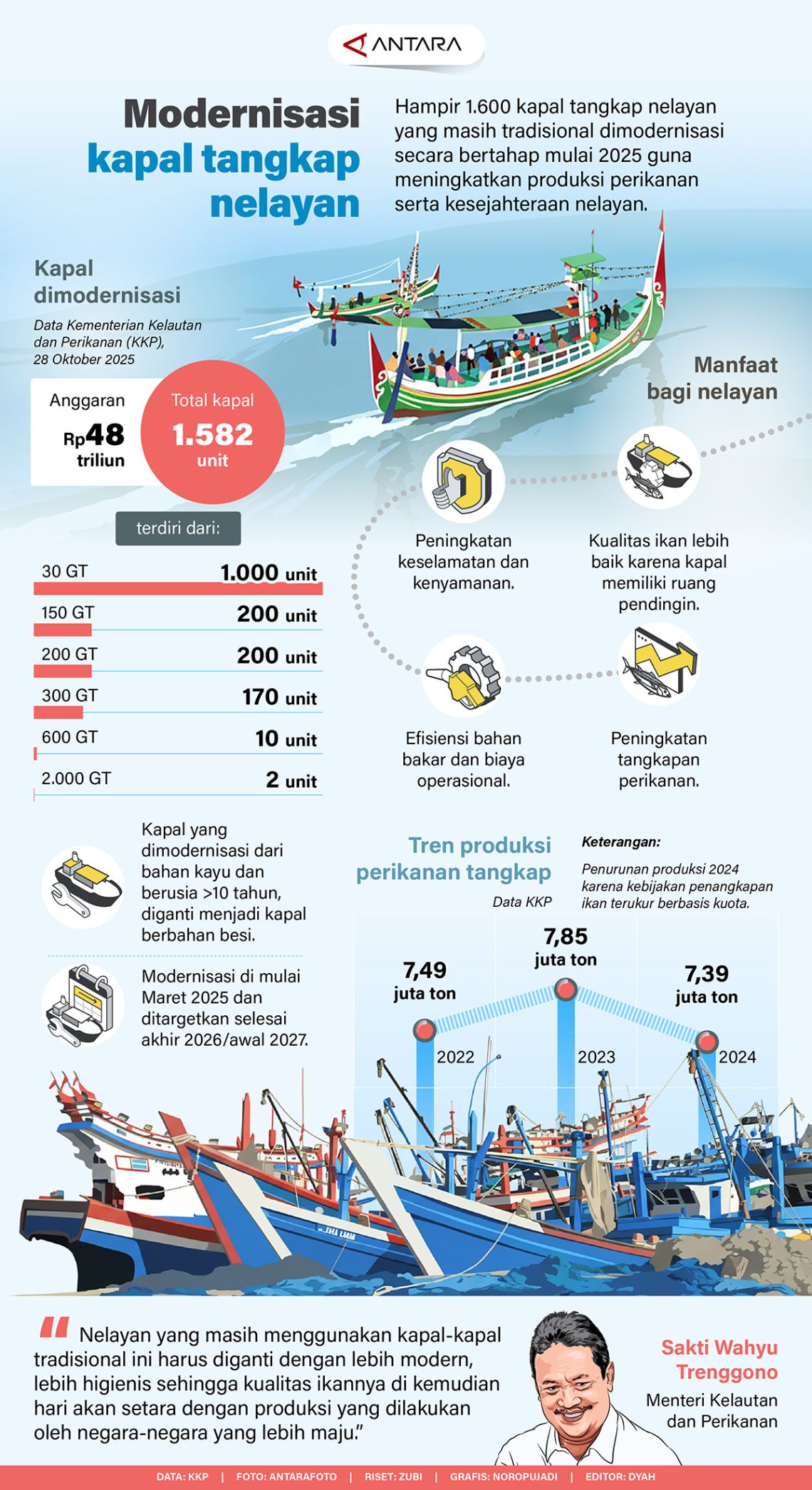 Modernisasi Kapal Tangkap Tingkatkan Efisiensi Nelayan